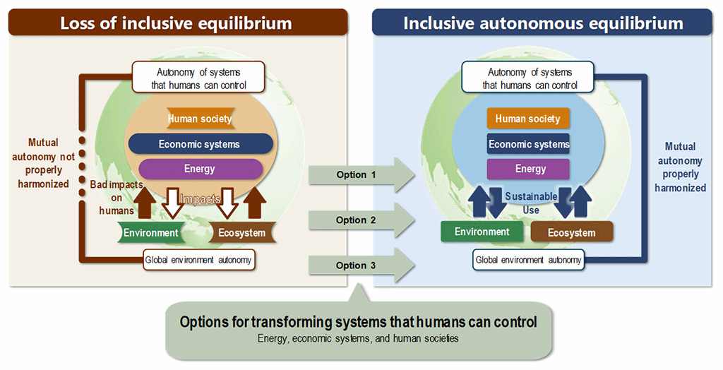 Figure.5 Inducing Inclusive Equilibrium Solutions for the Earth and its Social and Economic Systems