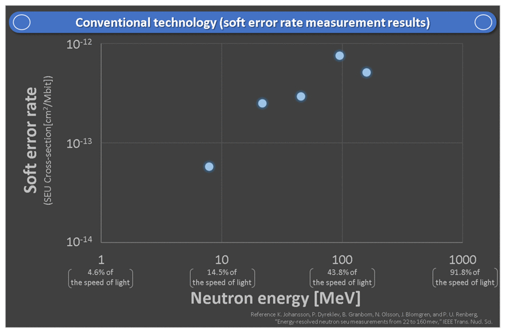 Fig. 3 Conventional technology (soft error rate measurement results)