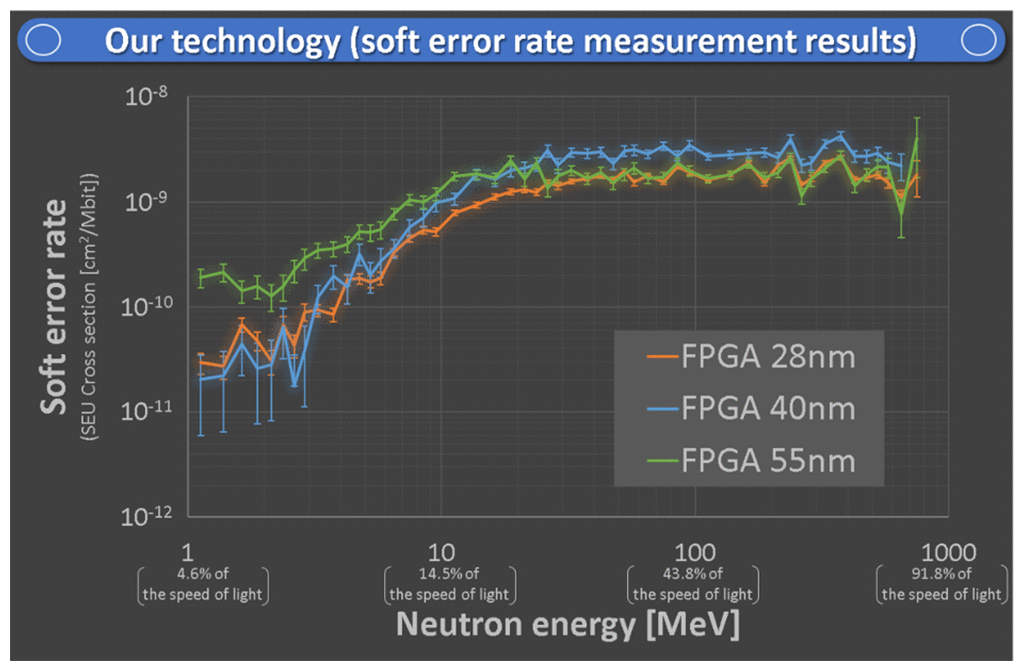 Fig. 4 Our technology (soft error rate measurement results)