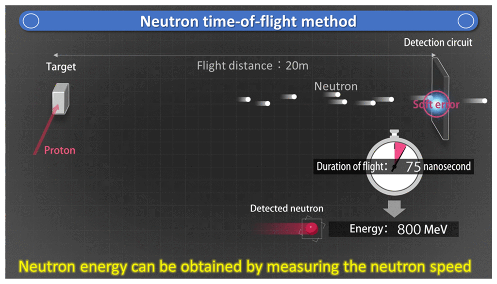 Fig. 5 Neutron time-of-flight method