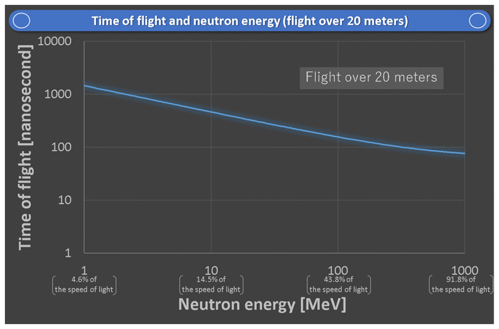 Fig. 6 Time of flight and neutron energy (flight over 20 meters)