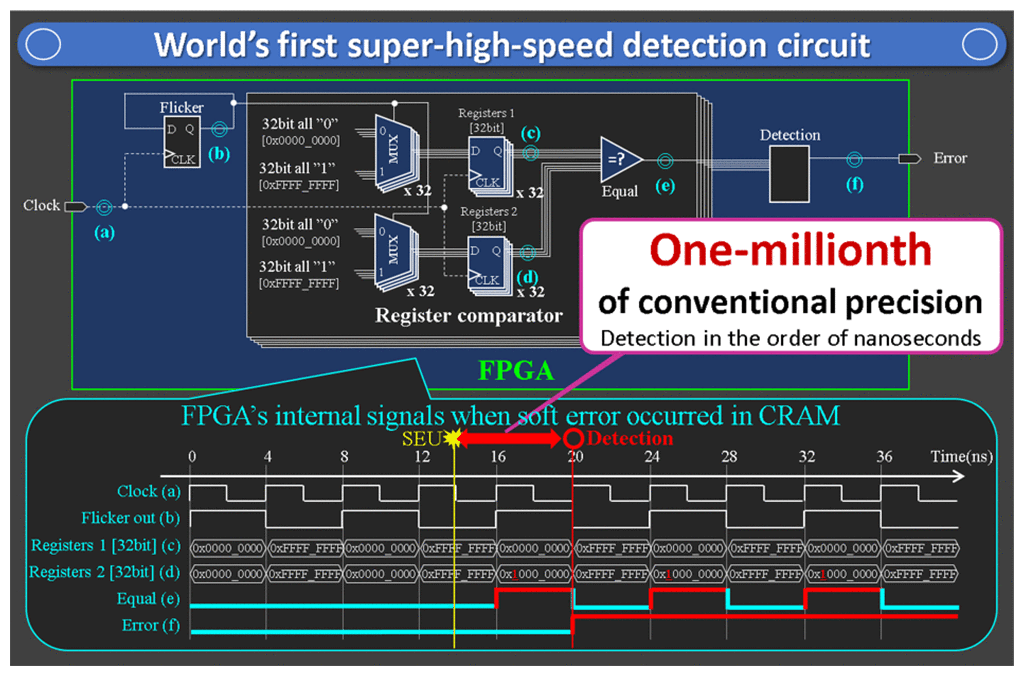 Fig. 7 High-speed error detection circuit