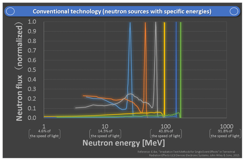 Fig. 2 Conventional technology (neutron sources with specific energies)