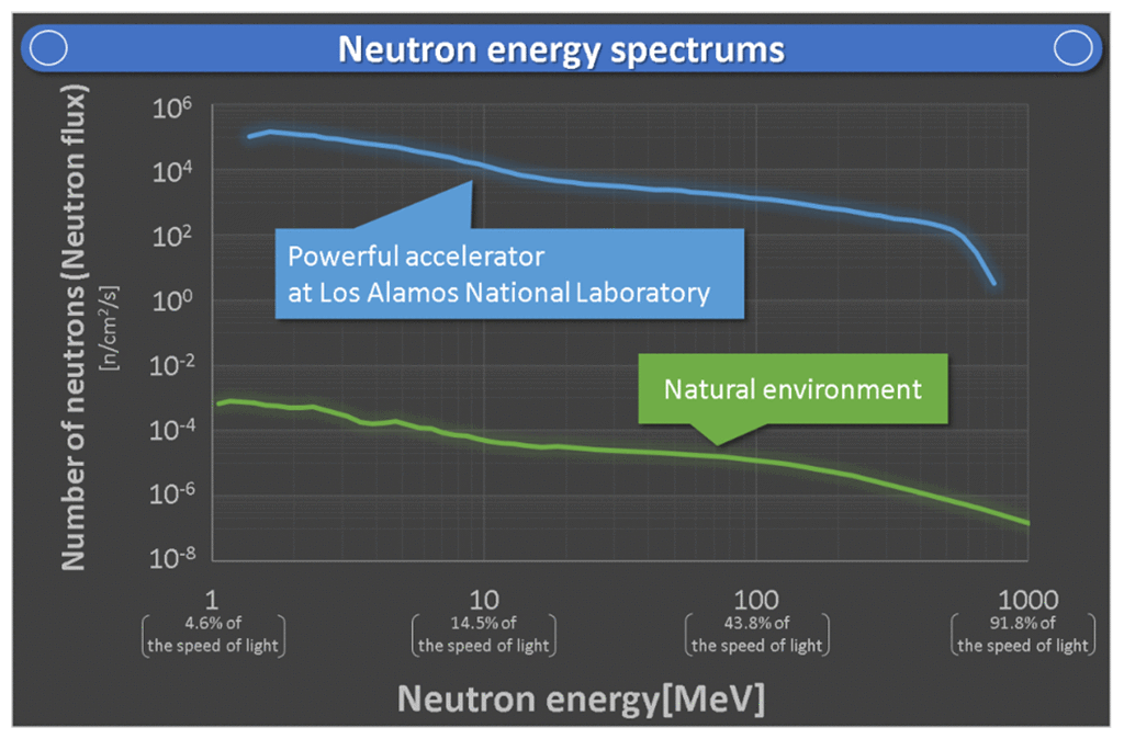 Fig. 9 Neutron energy spectrum obtained at Los Alamos National Laboratory