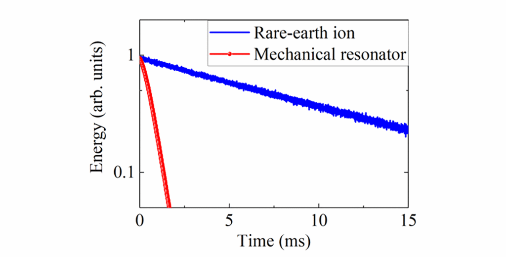 Figure 3: Plot showing the energy decay of rare-earth light-emitting centers and the mechanical oscillator. Remarkably, the energy of the mechanical oscilator dissipates at a higher rate than that of the light. This confirms the realization of the new optomechanical device in which the relation of the energy relaxation is reversed from the conventional optomechanical approach.