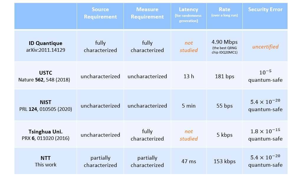 Table 1.  Comparison between different QRNGs.