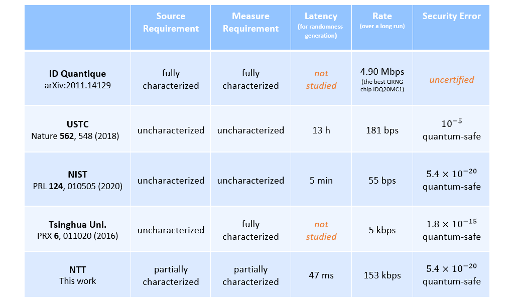 First high-speed quantum-safe randomness generation with realistic ...