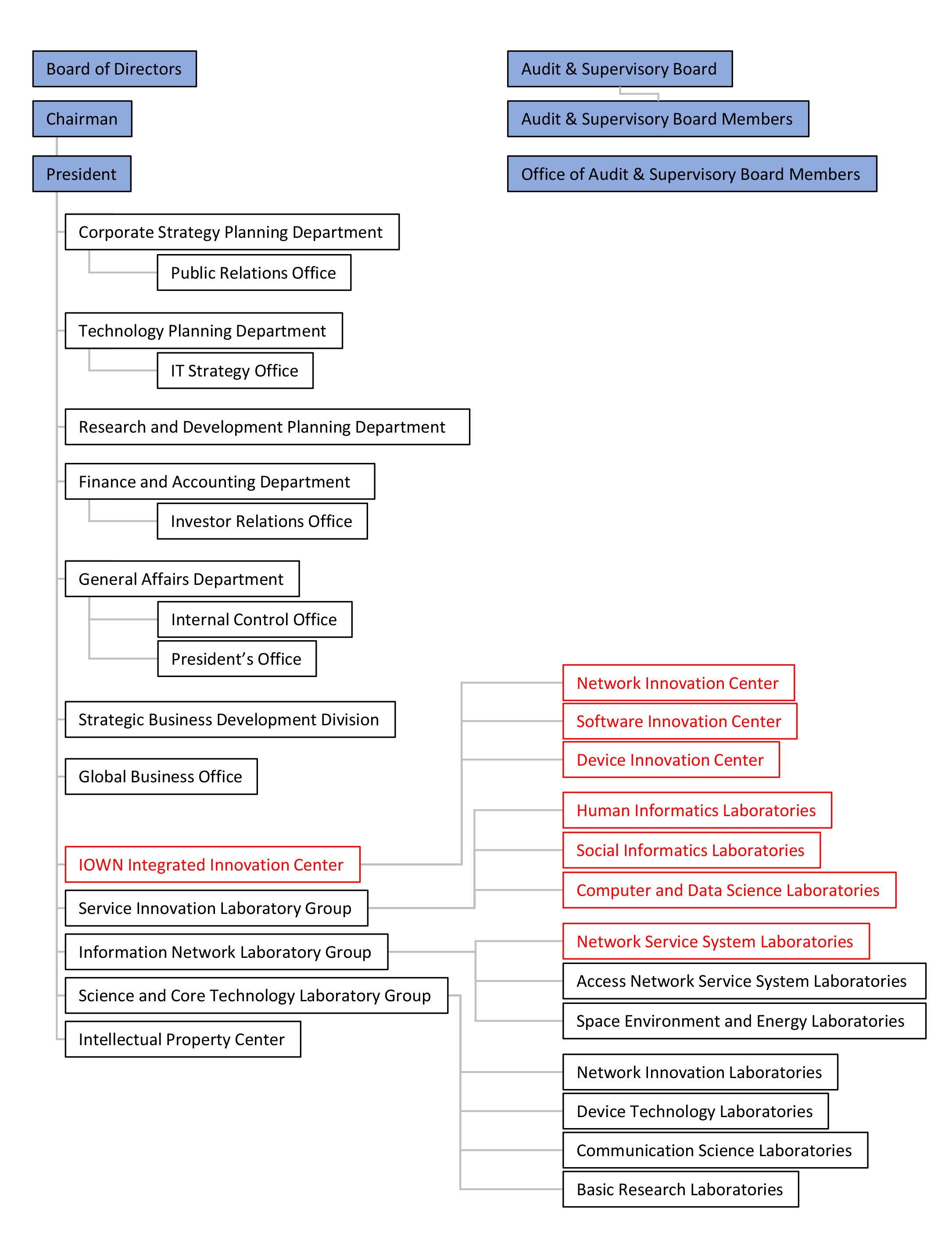 Organization chart of NTT Corporation (Scheduled for July 1, 2021)