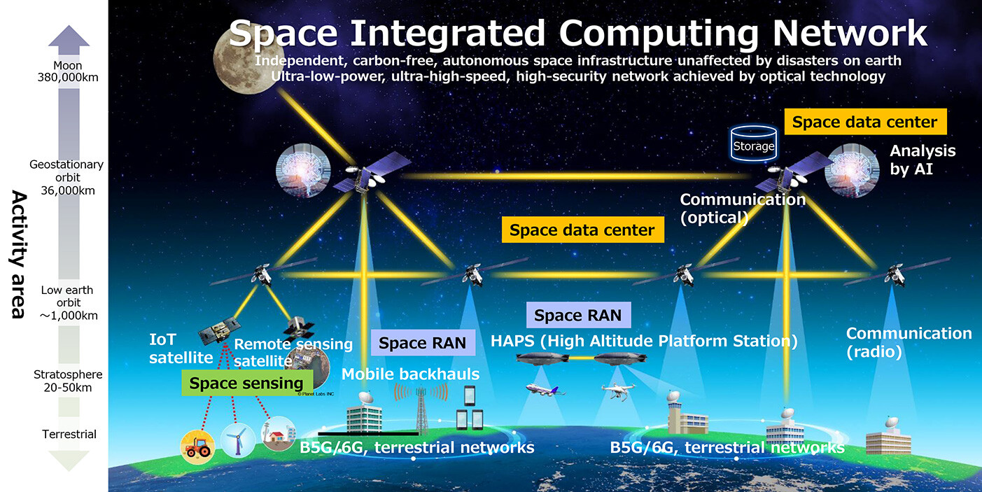 Fig. 1: Configuration of the space integrated computing network