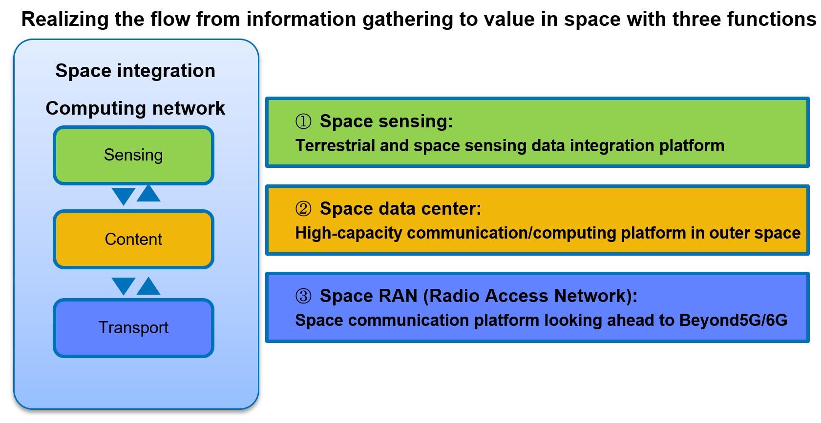 Fig. 2: Fields to be addressed in the space integrated computing network