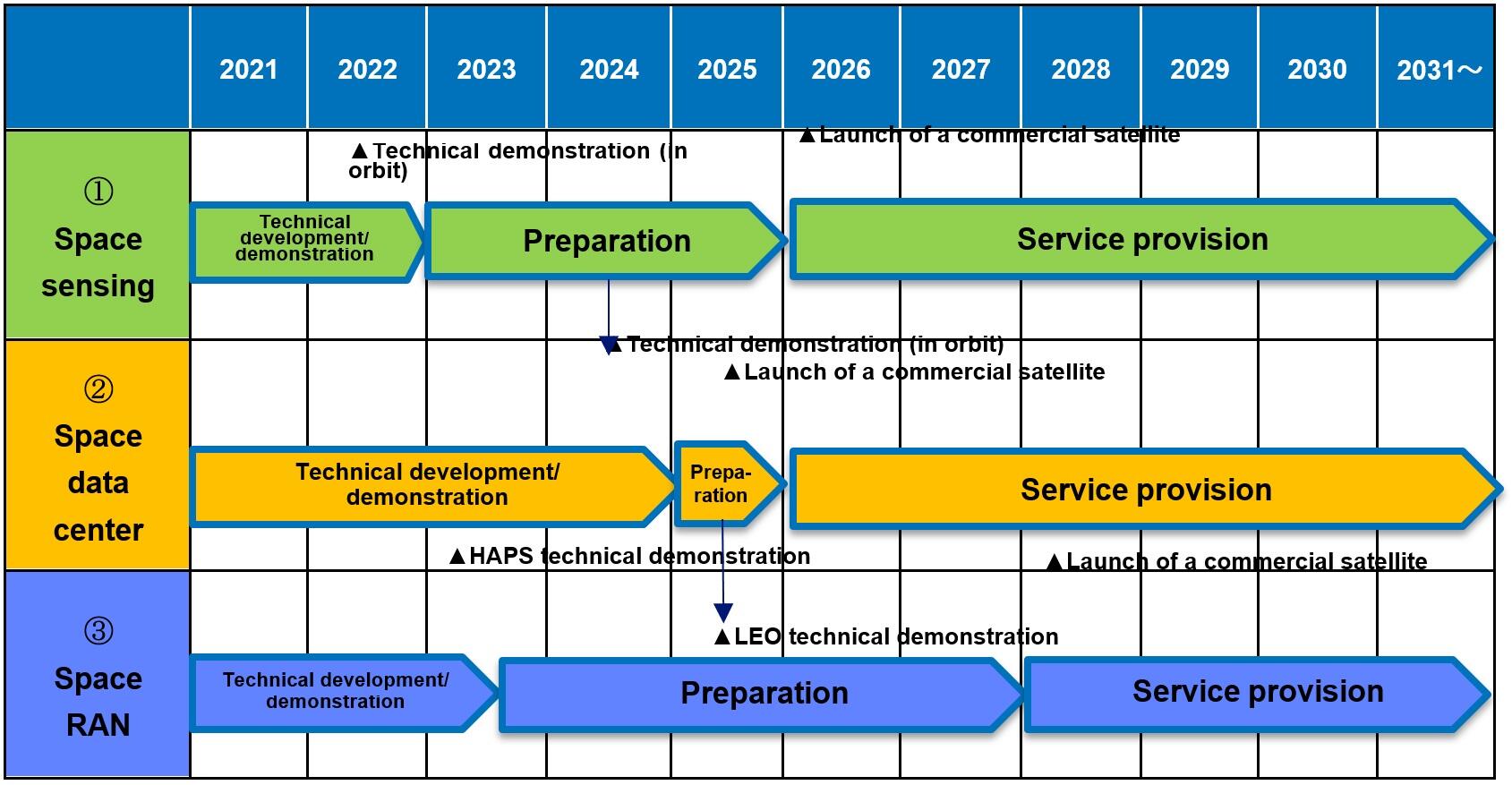 Fig. 3: Assumed schedule for service provision
