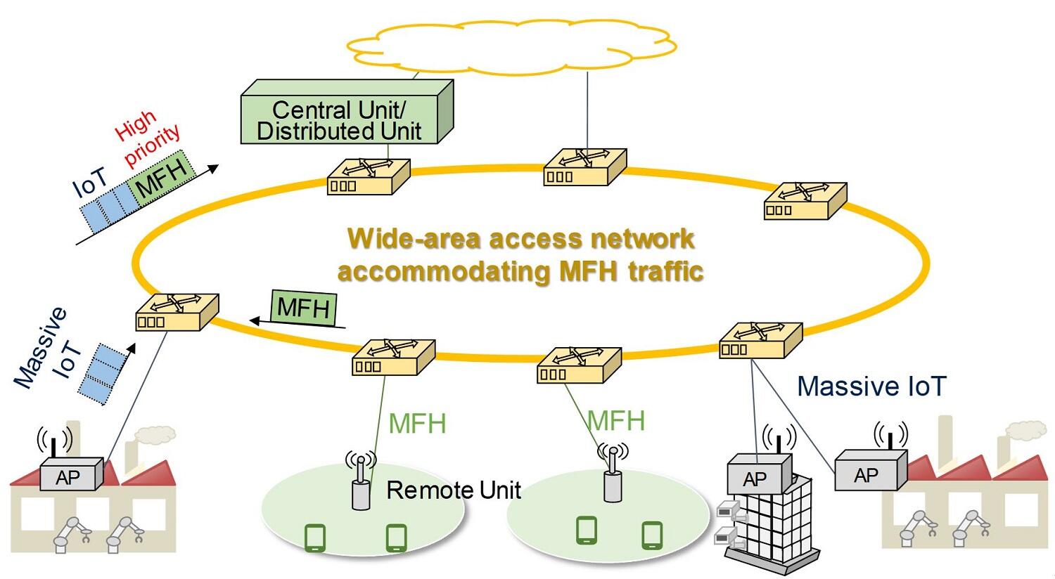 Fig. 1:  Accommodation of MFH traffic in wide-area access network.
