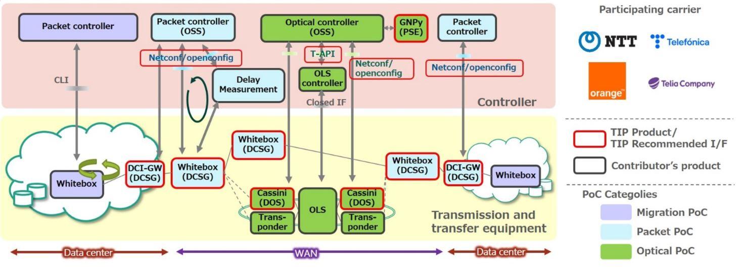 Figure 1 Overview of PoC 2021
