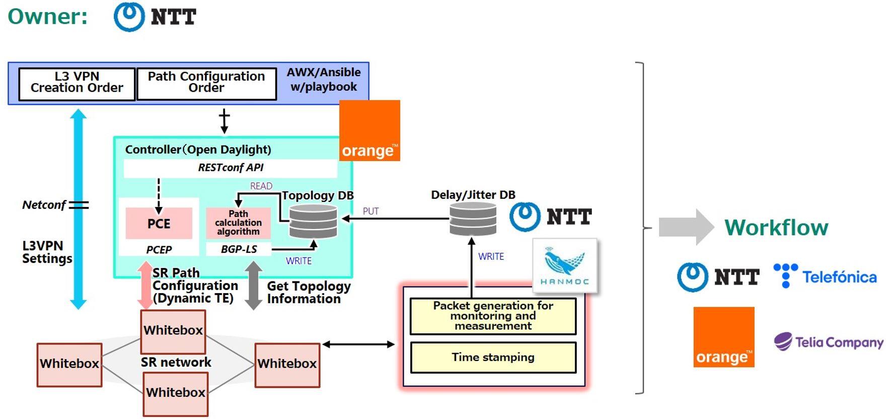 Figure 2 Service provisioning by automatically grasping the NW state