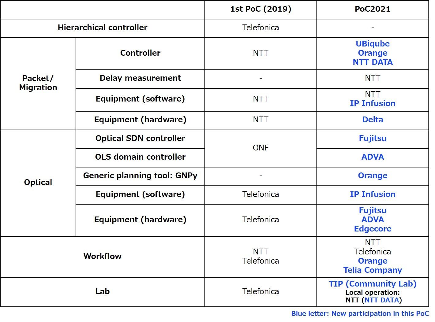 Table 1  Development of the ecosystem