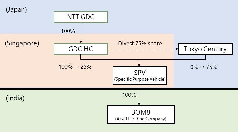 Transaction Structure