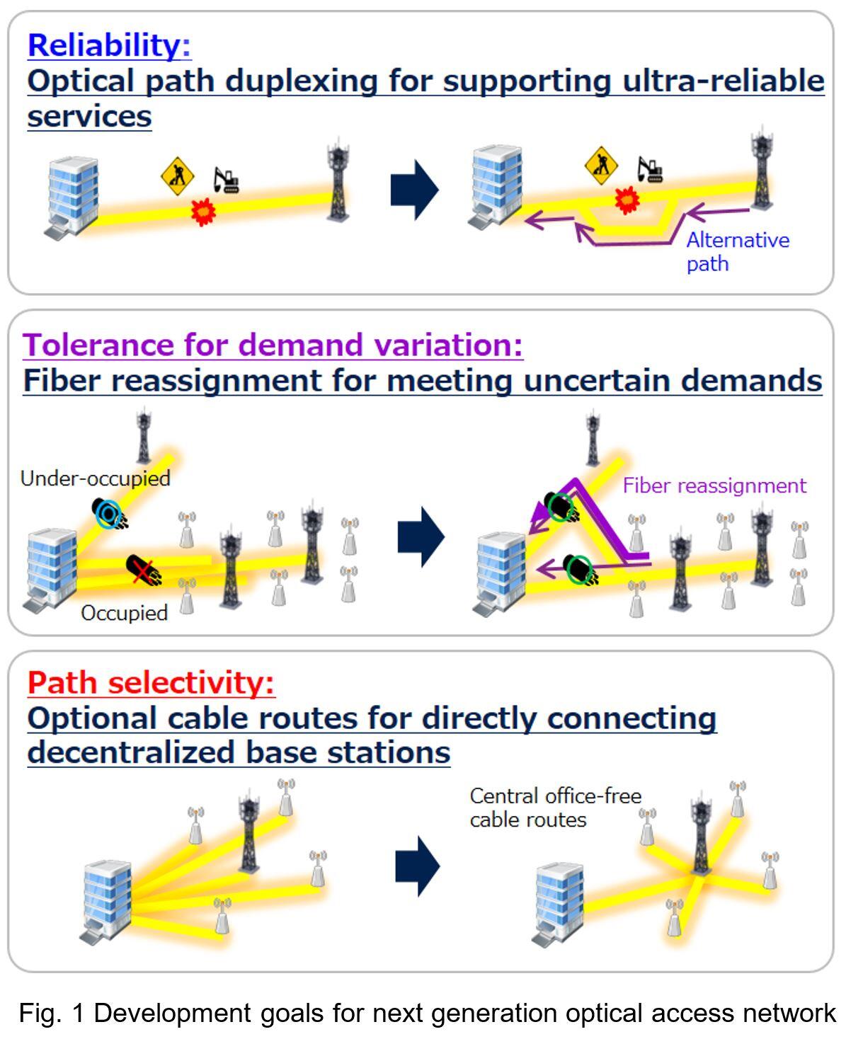 Fig. 1 Development goals for next generation optical access network