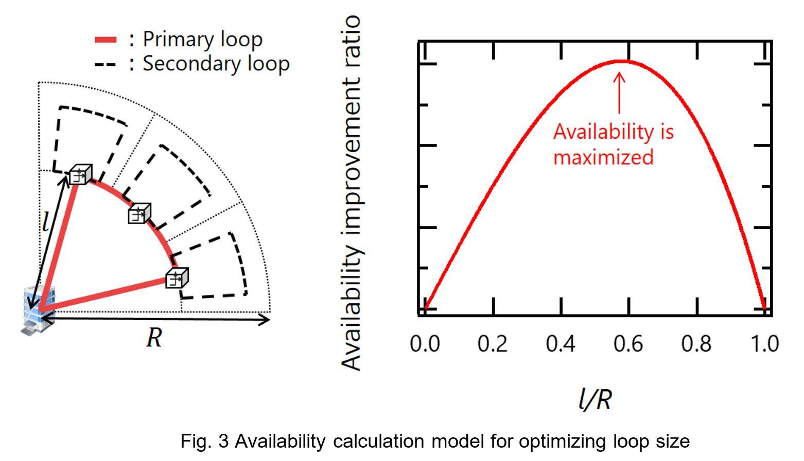Fig. 3 Availability calculation model for optimizing loop size