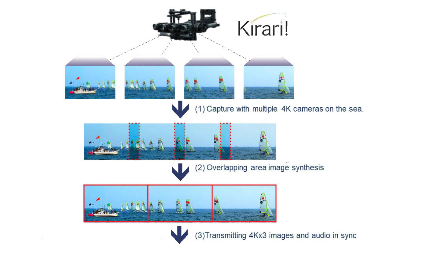 Fig. 3 Description of ultra-wide image synthesis technology