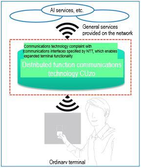 Fig. 2 The CUzo distributed function communications technology