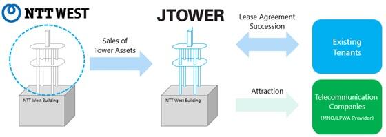 Image of tower carveouts transaction