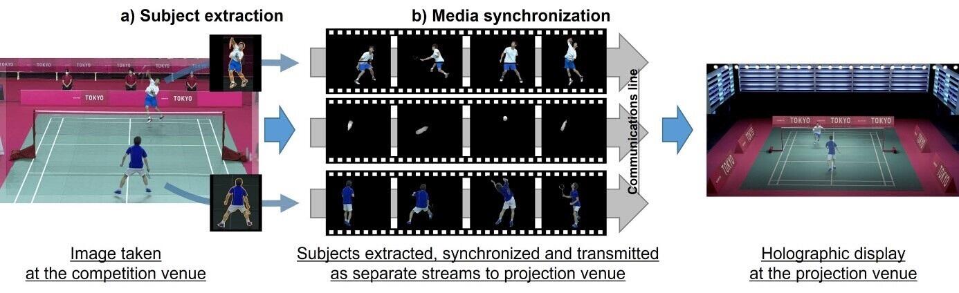 Fig.3 Transmission of filmed images from the competition venue and holographic display at the projection venue