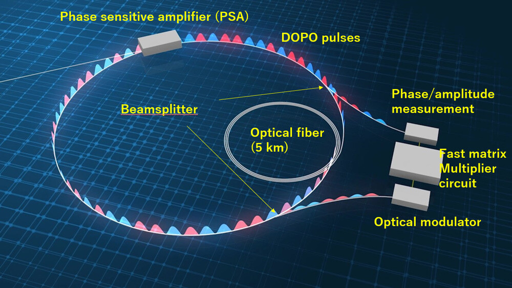 Figure 1: Schematic diagram of the CIM concept. A phase sensitive amplifier (PSA) amplifies 0 or π-phase components of the incoming light in a 5-km fiber ring cavity. By turning the PSA on and off with a 200-ps temporal interval, we generate ~120,000 DOPO pulses. A portion of pulse energy is split by a beamsplitter for measuring the phases and amplitudes. To obtain a feedback signal for each DOPO pulse, the measurement results are input into a fast matrix multiplication circuit, in which a given Ising model problem (a 100,512 x 100,512 matrix) has been installed in advance. The feedback signal is used to modulate an optical pulse whose wavelength is the same as that of the DOPO pulses, and the pulse is injected into the corresponding DOPO pulse circulating in the cavity. By repeating this procedure multiple times (typically several ten to several hundred times), the DOPO network takes a phase configuration that stabilizes the whole system, which gives an approximate solution to the given Ising model problem.