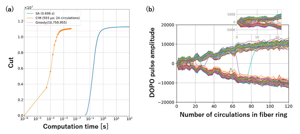 Figure 2: Evaluation of computation time. (a) Temporal evolutions of cut values in solving maximum cut problem of 100,000-node complete graph obtained with the CIM and SA implemented on a CPU. The red dotted line corresponds to a reference score obtained with a Greedy algorithm. Times to reach the reference score were 0.7 s with SA and 600 μs with the CIM. (b) Temporal evolution of DOPO pulse amplitudes obtained in the CIM computation shown in (a). Trajectories of 100 pulses among 100,000 are plotted.