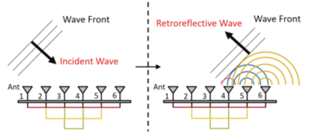 Fig. 1. Illustration of how Van Atta Array operation.