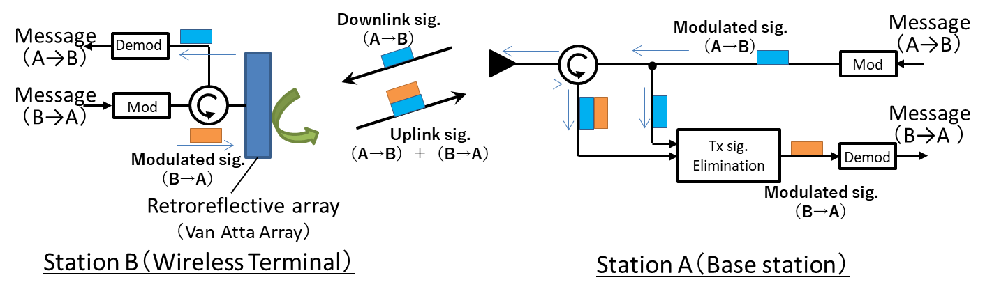 Fig. 2. Illustration of wireless communication system using Van Atta Array.