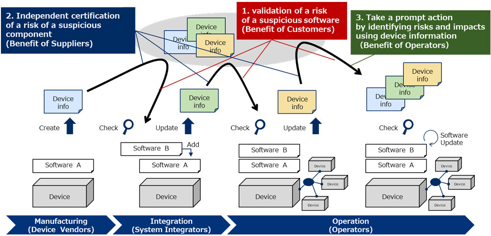 Figure 1: Security Transparency Assurance Technology Overview and Benefits