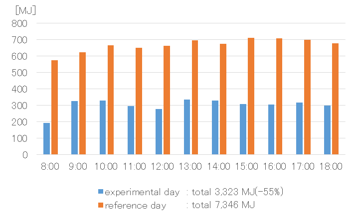 Figure 2: Energy Consumption of Air Conditioners (Chilled Water Heat) on Experimental and Reference Days