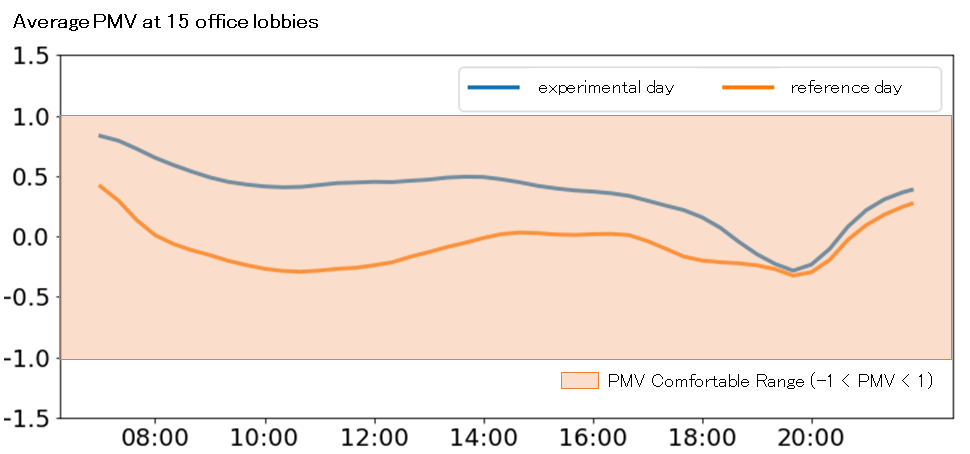 Figure 3: Change in mean PMV between the experimental and reference days