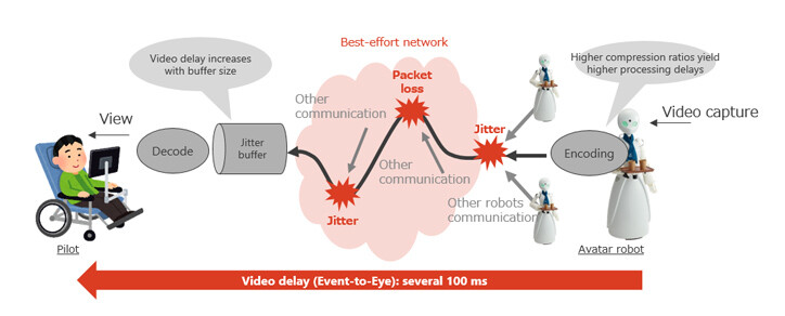 Figure 1: Causes of Increased Video Delay