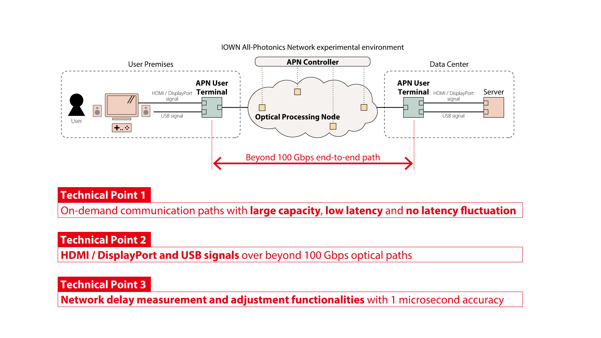 Figure 2:  IOWN All-Photonics Network and APN User Terminal provide beyond 100 Gbps paths to users