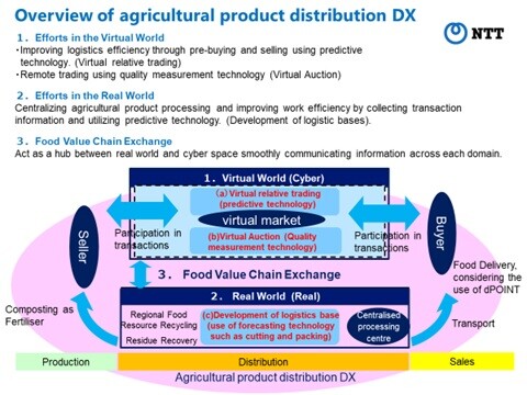 Figure 1. Overview of agricultural product distribution DX