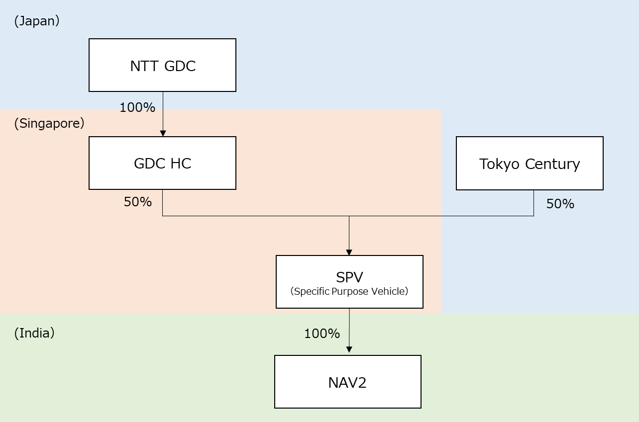 Transaction Structure