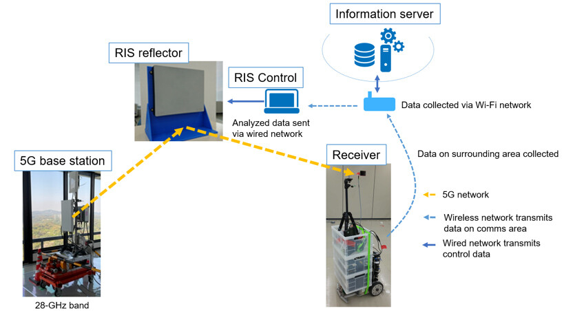 Test environment for system evaluation