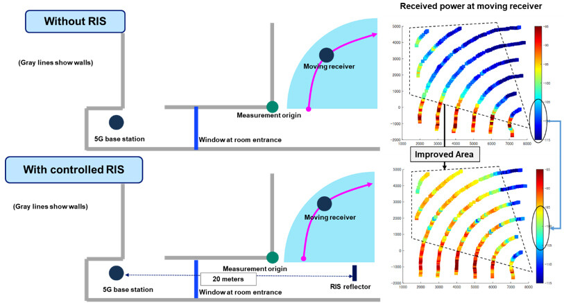 Improved signal strength achieved with controlled RIS