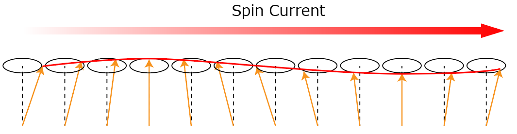 Fig. 1. Schematic of spin waves. Spin oscillations propagate like waves.