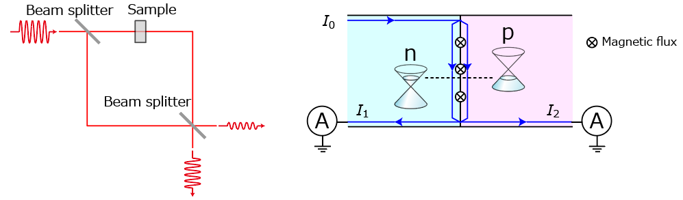Fig. 3. (left) Optical Mach-Zehnder interferometer.
