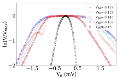 Fig. 5. Lowering electron density decreases the voltage at which interference intensity begins to change. 