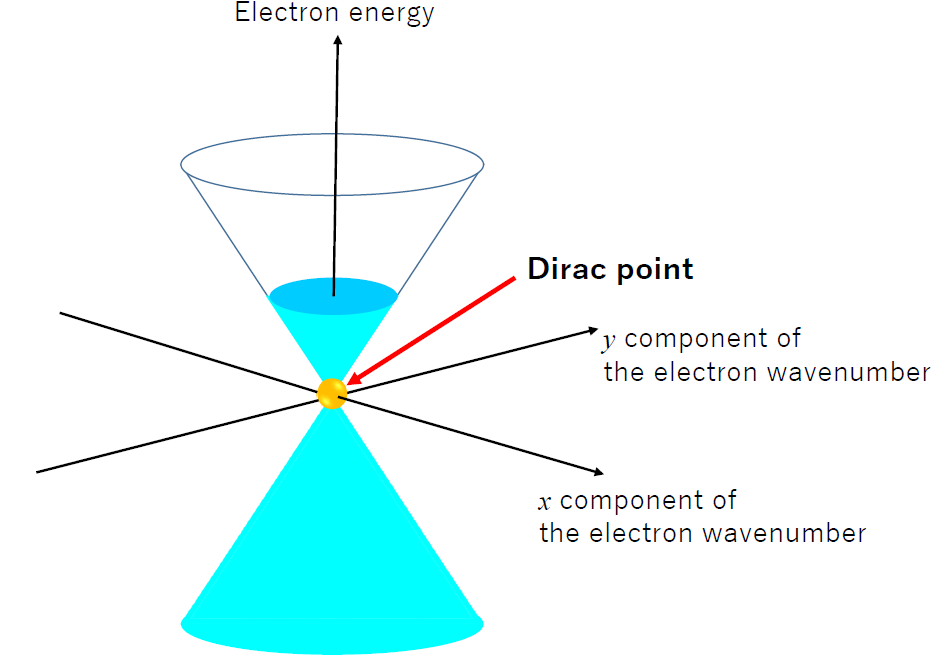 Fig. 1: Dispersion relation between the electron energy and momentum (wavenumber) in graphene. Electron density and charge polarization (electron or hole) can be modulated by the gate voltage. The Dirac point is located in the middle of electron- and hole-doped region.