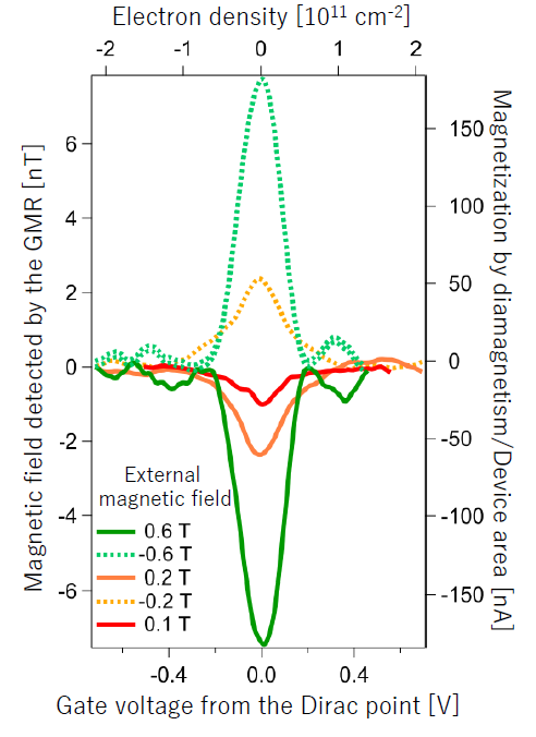 Fig. 3: Magnetic field due to the diamagnetic response detected by the GMR device and the magnetization converted from the magnetic field.
