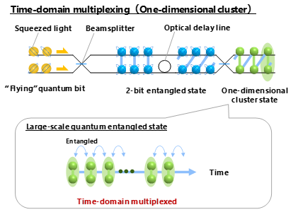 Fig 1　Generation of large-scale quantum entangled state by a time-domain-multiplexing technique