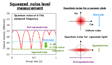 Fig 4　Measurement results of quantum noise levels. Squeezed noise level shows more than 75% noise reduction compared with shot noise level.