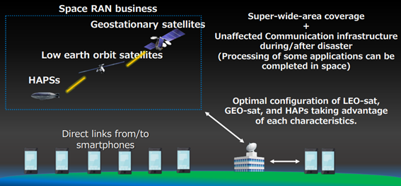 Fig. 4 Space RAN system structure