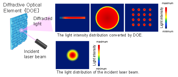 Figure 2. Example of beam shape control by diffractive optical element. (Input light can be converted into various beam shapes and power densities.)
    