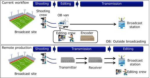 Figure 1: Comparison of current workflow and remote production