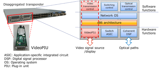 Figure 2: Uncompressed video transmission system using disaggregation configuration